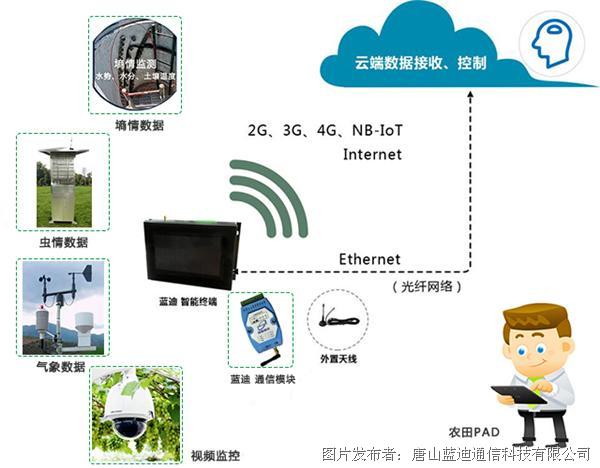 農業物聯網建設的核心產品與網絡技術應用