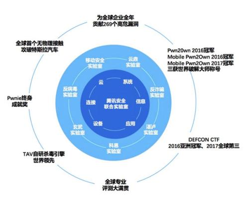騰訊安全蟬聯世界冠軍背后 中國已成全球網絡安全技術新領頭羊